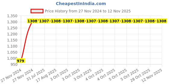 moglix.com Unbrako 7/8x8 inch 5PCS Grade 8 Half Threaded UNC Hex Head Bolt/ScrewBox, 170484 unbrako Price History Graph from 27 Nov 2024 to 12 Nov 2025