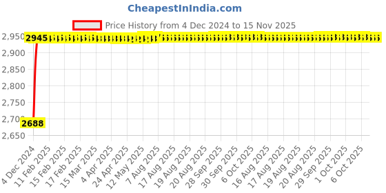 moglix.com Unbrako 7/8x8 inch 5PCS Half Threaded BSW Socket Head Cap Screw Box, 210051 unbrako Price History Graph from 4 Dec 2024 to 15 Nov 2025