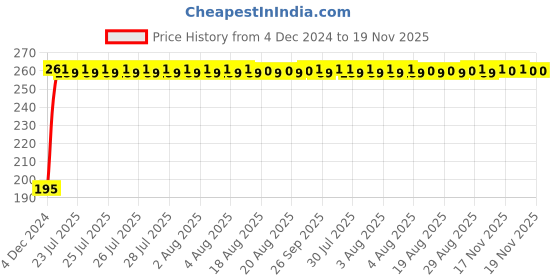 moglix.com Unbrako 7/8x8 inch Grade 8 Half Threaded UNC Hex Head Bolt/Screw, 170484 unbrako Price History Graph from 4 Dec 2024 to 19 Nov 2025