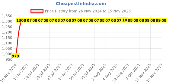 moglix.com Unbrako 7/8x8 inch Grade 8 Half Threaded UNC Hex Head Bolt/Screw, 170484 (Pack of 5) unbrako Price History Graph from 26 Nov 2024 to 14 Nov 2025