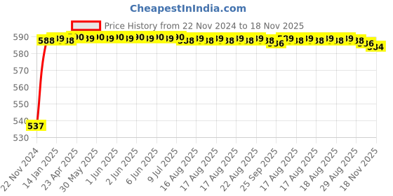 moglix.com Unbrako 7/8x8 inch Half Threaded BSW Socket Head Cap Screw, 210051 unbrako Price History Graph from 22 Nov 2024 to 18 Nov 2025