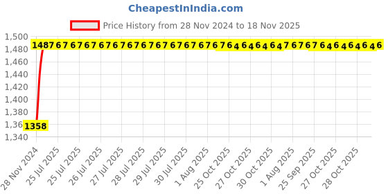 moglix.com Unbrako 7/8x9 inch 5PCS Grade 8 Half Threaded UNC Hex Head Bolt/ScrewBox, 170485 unbrako Price History Graph from 28 Nov 2024 to 18 Nov 2025