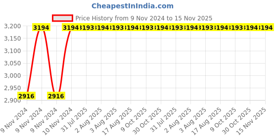moglix.com Unbrako 7/8x9 inch 5PCS Half Threaded BSW Socket Head Cap Screw Box, 210053 unbrako Price History Graph from 9 Nov 2024 to 15 Nov 2025