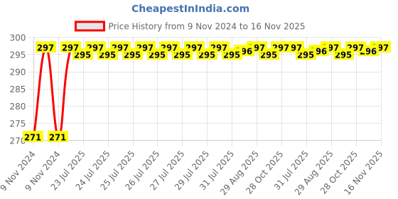 moglix.com Unbrako 7/8x9 inch Grade 8 Half Threaded UNC Hex Head Bolt/Screw, 170485 unbrako Price History Graph from 9 Nov 2024 to 15 Nov 2025