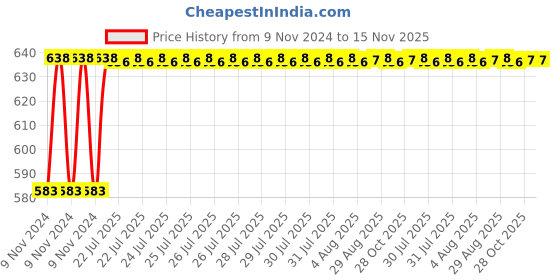 moglix.com Unbrako 7/8x9 inch Half Threaded BSW Socket Head Cap Screw, 210053 unbrako Price History Graph from 9 Nov 2024 to 15 Nov 2025