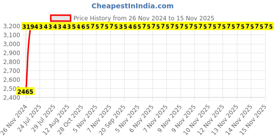 moglix.com Unbrako 7/8x9 inch Half Threaded BSW Socket Head Cap Screw, 210053 (Pack of 5) unbrako Price History Graph from 26 Nov 2024 to 15 Nov 2025