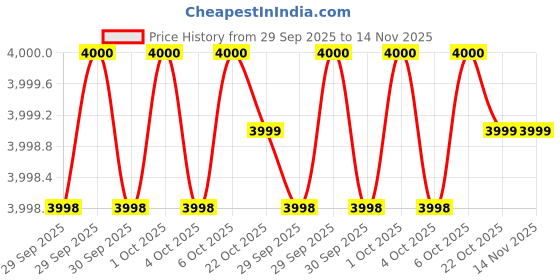 moglix.com Unbrako 814420 Metal Prevailing Torque Nut (Pack of 50) unbrako Price History Graph from 29 Sep 2025 to 13 Nov 2025