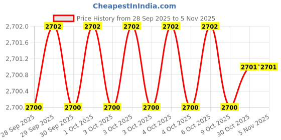 moglix.com Unbrako 815005 Metal Prevailing Torque Nut, (Pack of 200) unbrako Price History Graph from 28 Sep 2025 to 3 Nov 2025