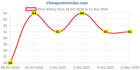 moglix.com Unbrako 8mm Hexagonal Wrench, 115557 unbrako Price History Graph from 28 Oct 2024 to 14 Nov 2025