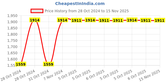 moglix.com Unbrako 9/16 inch 10PCS Hexagonal Wrench Box, 116063 unbrako Price History Graph from 28 Oct 2024 to 15 Nov 2025
