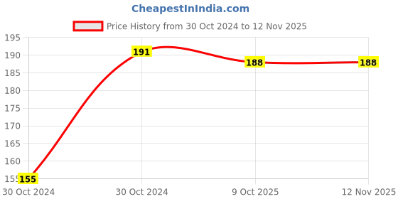 moglix.com Unbrako 9/16 inch Hexagonal Wrench, 116063 unbrako Price History Graph from 30 Oct 2024 to 10 Nov 2025