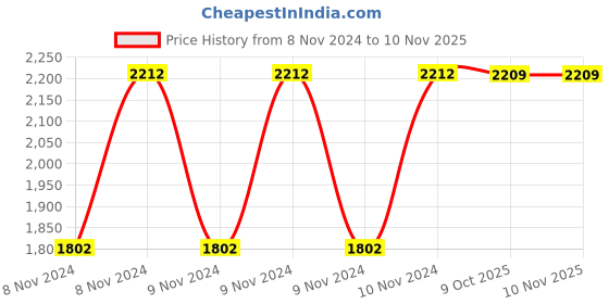 moglix.com Unbrako 9Pcs Standard Metric Wrench Box Set, 402616 unbrako Price History Graph from 8 Nov 2024 to 10 Nov 2025
