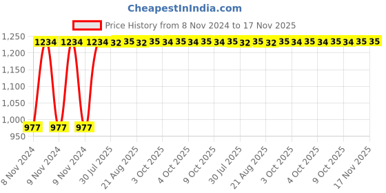 moglix.com Unbrako M10x100mm 50PCS Grade 10.9 Half Threaded Hex Head Bolt/Screw Box, 170085 unbrako Price History Graph from 8 Nov 2024 to 17 Nov 2025