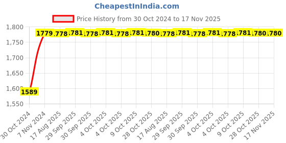 moglix.com Unbrako M10x100mm 50PCS Half Threaded Socket Head Cap Screw Box, 103095 unbrako Price History Graph from 30 Oct 2024 to 17 Nov 2025