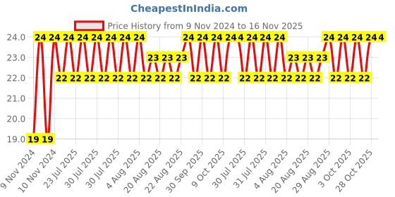 moglix.com Unbrako M10x100mm Grade 10.9 Half Threaded Hex Head Bolt/Screw, 170085 unbrako Price History Graph from 9 Nov 2024 to 16 Nov 2025