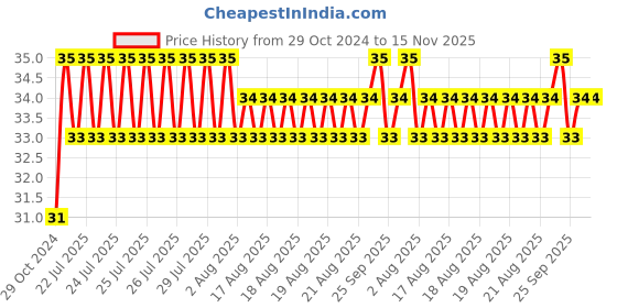 moglix.com Unbrako M10x100mm Half Threaded Socket Head Cap Screw, 103095 unbrako Price History Graph from 29 Oct 2024 to 15 Nov 2025