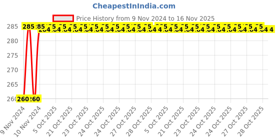 moglix.com Unbrako M10x10mm 100PCS Knurled Cup Point Socket Set Screw Box, 103241 unbrako Price History Graph from 9 Nov 2024 to 15 Nov 2025