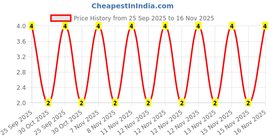 moglix.com Unbrako M10x10mm Knurled Cup Point Socket Set Screw, 103241 unbrako Price History Graph from 25 Sep 2025 to 15 Nov 2025