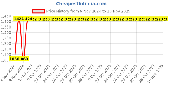 moglix.com Unbrako M10x110mm 50PCS Grade 10.9 Half Threaded Hex Head Bolt/Screw Box, 170086 unbrako Price History Graph from 9 Nov 2024 to 15 Nov 2025