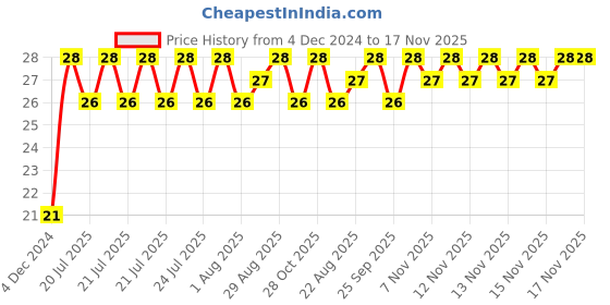 moglix.com Unbrako M10x110mm Grade 10.9 Half Threaded Hex Head Bolt/Screw, 170086 unbrako Price History Graph from 4 Dec 2024 to 15 Nov 2025