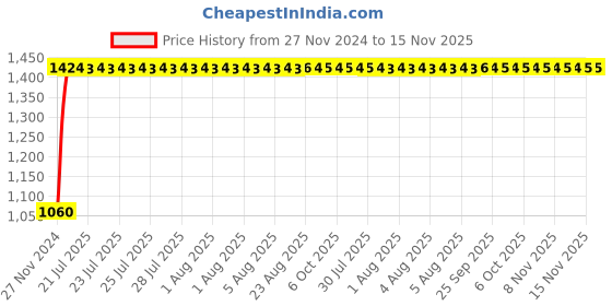moglix.com Unbrako M10x110mm Grade 10.9 Half Threaded Hex Head Bolt/Screw, 170086 (Pack of 50) unbrako Price History Graph from 27 Nov 2024 to 13 Nov 2025