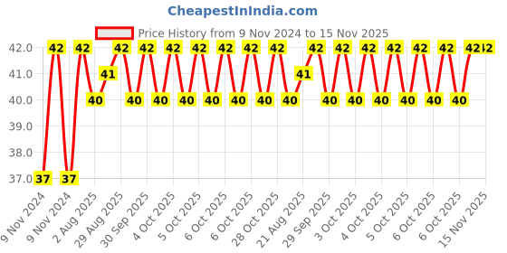 moglix.com Unbrako M10x110mm Half Threaded Socket Head Cap Screw, 103096 unbrako Price History Graph from 9 Nov 2024 to 14 Nov 2025