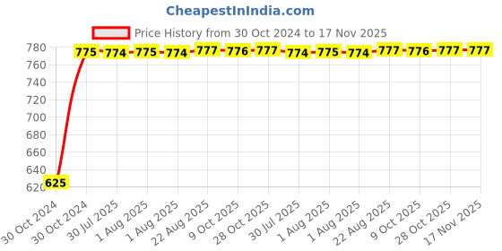 moglix.com Unbrako M10x120mm 25PCS Grade 10.9 Half Threaded Hex Head Bolt/Screw Box, 170087 unbrako Price History Graph from 30 Oct 2024 to 17 Nov 2025