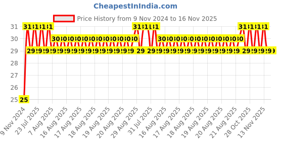 moglix.com Unbrako M10x120mm Grade 10.9 Half Threaded Hex Head Bolt/Screw, 170087 unbrako Price History Graph from 9 Nov 2024 to 15 Nov 2025
