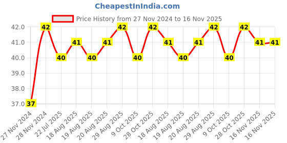 moglix.com Unbrako M10x120mm Half Threaded Socket Head Cap Screw, 103097 unbrako Price History Graph from 27 Nov 2024 to 16 Nov 2025