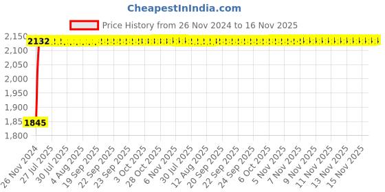 moglix.com Unbrako M10x120mm Half Threaded Socket Head Cap Screw, 103097 (Pack of 50) unbrako Price History Graph from 26 Nov 2024 to 15 Nov 2025