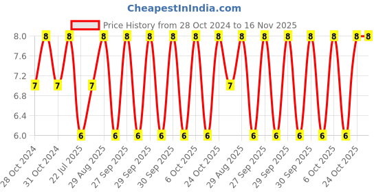 moglix.com Unbrako M10x12mm Full Threaded Socket Head Cap Screw, 106237 unbrako Price History Graph from 28 Oct 2024 to 15 Nov 2025