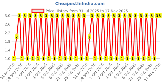 moglix.com Unbrako M10x12mm Knurled Cup Point Socket Set Screw, 103244 unbrako Price History Graph from 31 Jul 2025 to 17 Nov 2025