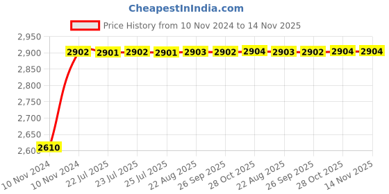 moglix.com Unbrako M10x130mm 50PCS Half Threaded Socket Head Cap Screw Box, 106240 unbrako Price History Graph from 10 Nov 2024 to 14 Nov 2025