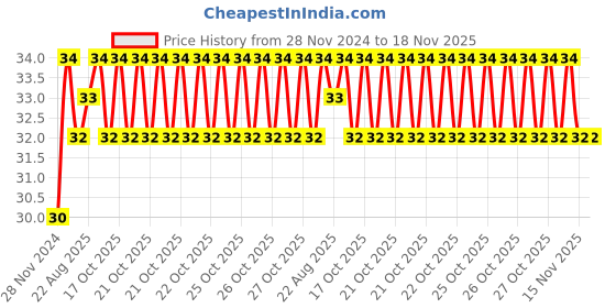 moglix.com Unbrako M10x130mm Grade 10.9 Half Threaded Hex Head Bolt/Screw, 170088 unbrako Price History Graph from 28 Nov 2024 to 18 Nov 2025