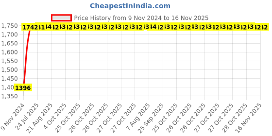 moglix.com Unbrako M10x130mm Grade 10.9 Half Threaded Hex Head Bolt/Screw, 170088 (Pack of 50) unbrako Price History Graph from 9 Nov 2024 to 14 Nov 2025