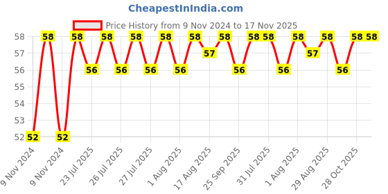 moglix.com Unbrako M10x130mm Half Threaded Socket Head Cap Screw, 106240 unbrako Price History Graph from 9 Nov 2024 to 17 Nov 2025