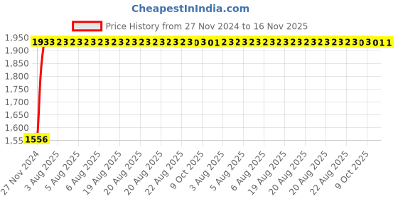 moglix.com Unbrako M10x140mm 50PCS Grade 10.9 Half Threaded Hex Head Bolt/Screw Box, 170089 unbrako Price History Graph from 27 Nov 2024 to 15 Nov 2025