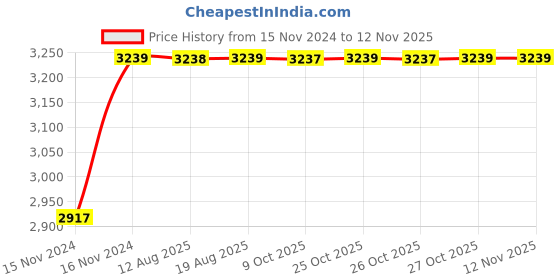 moglix.com Unbrako M10x140mm 50PCS Half Threaded Socket Head Cap Screw Box, 106241 unbrako Price History Graph from 15 Nov 2024 to 11 Nov 2025
