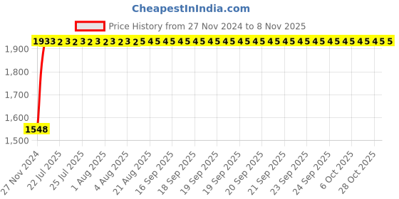 moglix.com Unbrako M10x140mm Grade 10.9 Half Threaded Hex Head Bolt/Screw, 170089 (Pack of 50) unbrako Price History Graph from 27 Nov 2024 to 8 Nov 2025