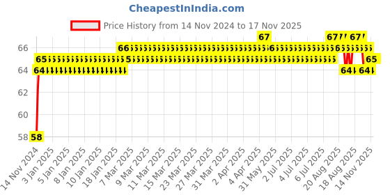 moglix.com Unbrako M10x140mm Half Threaded Socket Head Cap Screw, 106241 unbrako Price History Graph from 14 Nov 2024 to 17 Nov 2025