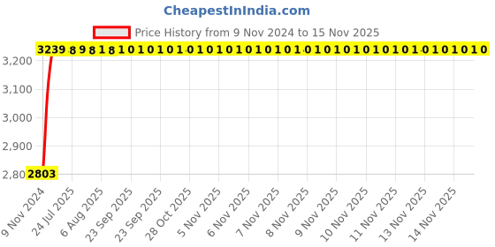 moglix.com Unbrako M10x140mm Half Threaded Socket Head Cap Screw, 106241 (Pack of 50) unbrako Price History Graph from 9 Nov 2024 to 14 Nov 2025