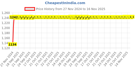 moglix.com Unbrako M10x150mm 30PCS Grade 10.9 Half Threaded Hex Head Bolt/Screw Box, 170090 unbrako Price History Graph from 27 Nov 2024 to 15 Nov 2025