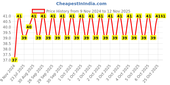 moglix.com Unbrako M10x150mm Grade 10.9 Half Threaded Hex Head Bolt/Screw, 170090 unbrako Price History Graph from 9 Nov 2024 to 12 Nov 2025