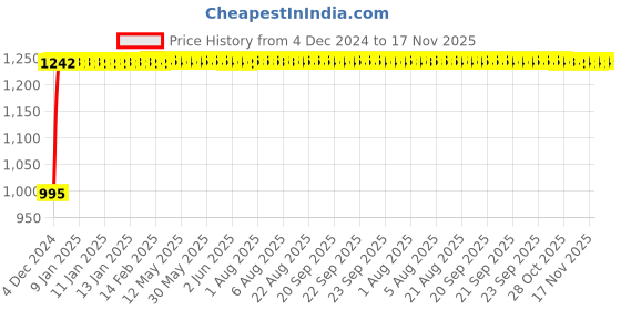 moglix.com Unbrako M10x150mm Grade 10.9 Half Threaded Hex Head Bolt/Screw, 170090 (Pack of 30) unbrako Price History Graph from 4 Dec 2024 to 17 Nov 2025