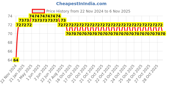 moglix.com Unbrako M10x150mm Half Threaded Socket Head Cap Screw, 106242 unbrako Price History Graph from 22 Nov 2024 to 6 Nov 2025