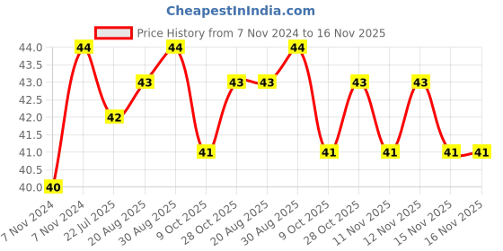 moglix.com Unbrako M10x15mm Socket Head Shoulder Screw, 401487 unbrako Price History Graph from 7 Nov 2024 to 16 Nov 2025