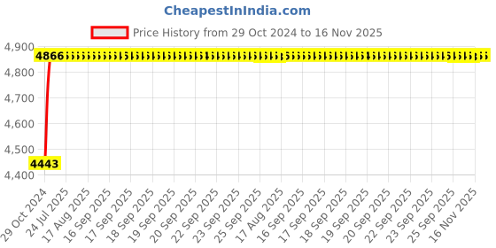 moglix.com Unbrako M10x160mm 50PCS Half Threaded Socket Head Cap Screw Box, 106243 unbrako Price History Graph from 29 Oct 2024 to 16 Nov 2025