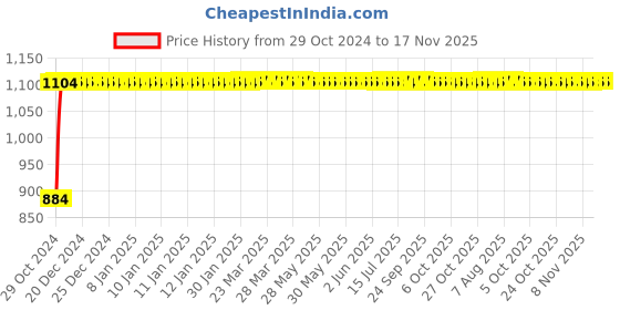 moglix.com Unbrako M10x160mm Grade 10.9 Half Threaded Hex Head Bolt/Screw, 170091 (Pack of 25) unbrako Price History Graph from 29 Oct 2024 to 17 Nov 2025