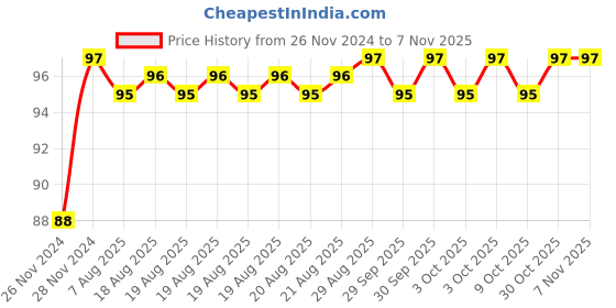 moglix.com Unbrako M10x160mm Half Threaded Socket Head Cap Screw, 106243 unbrako Price History Graph from 26 Nov 2024 to 6 Nov 2025