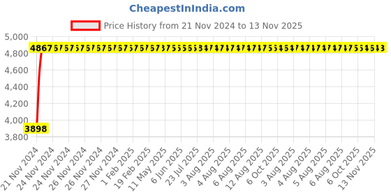 moglix.com Unbrako M10x160mm Half Threaded Socket Head Cap Screw, 106243 (Pack of 50) unbrako Price History Graph from 21 Nov 2024 to 13 Nov 2025